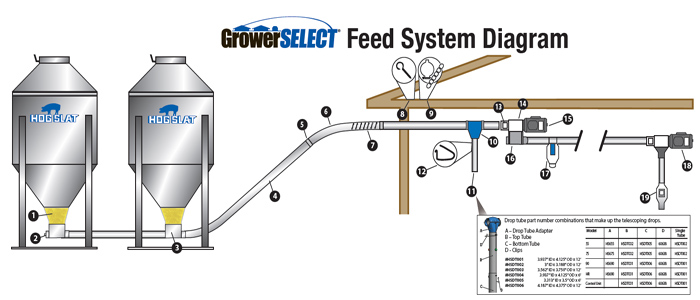 GrowerSELECT® Tandem Unloader Feed System Diagram